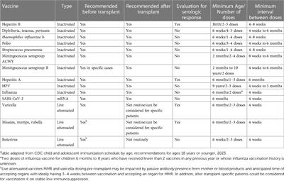 Approach to vaccinating the pediatric solid organ transplant candidate and recipient